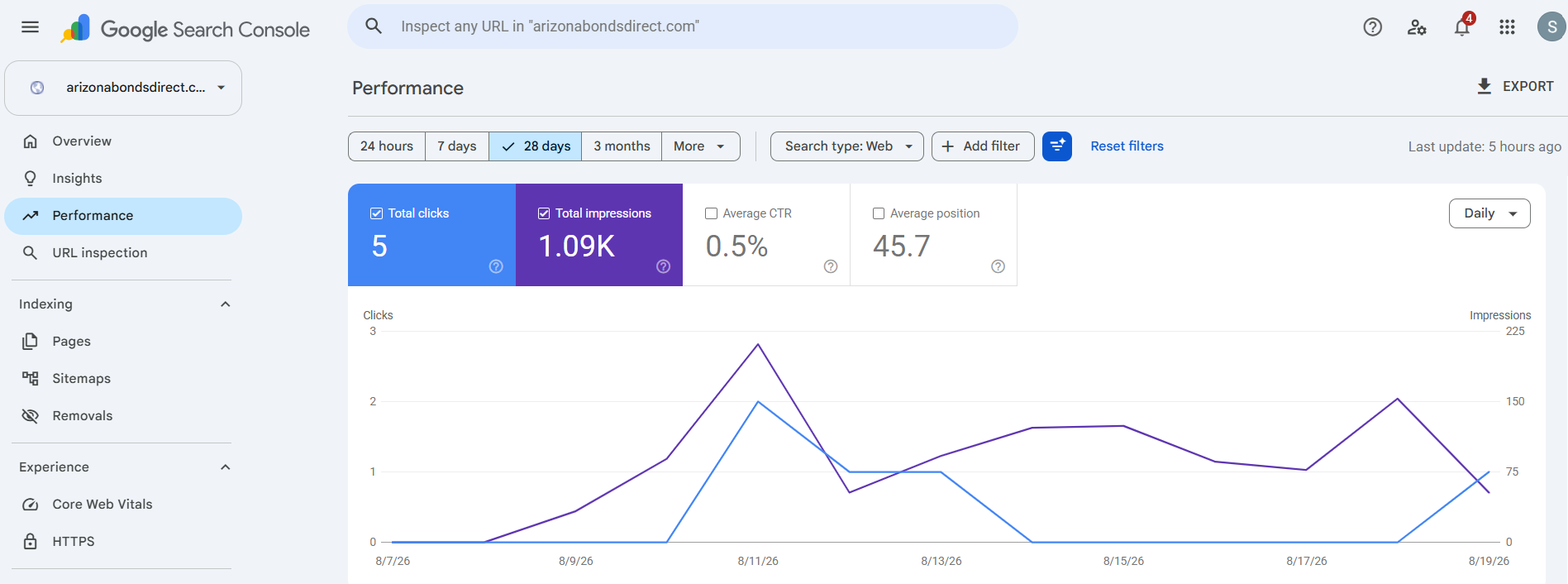 Search Console — ArizonaBondsDirect.com