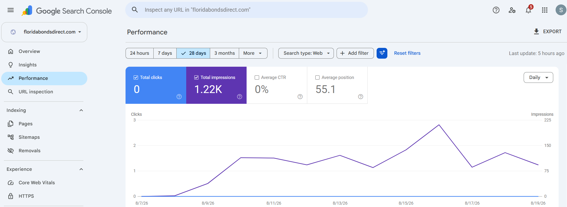Search Console — FloridaBondsDirect.com