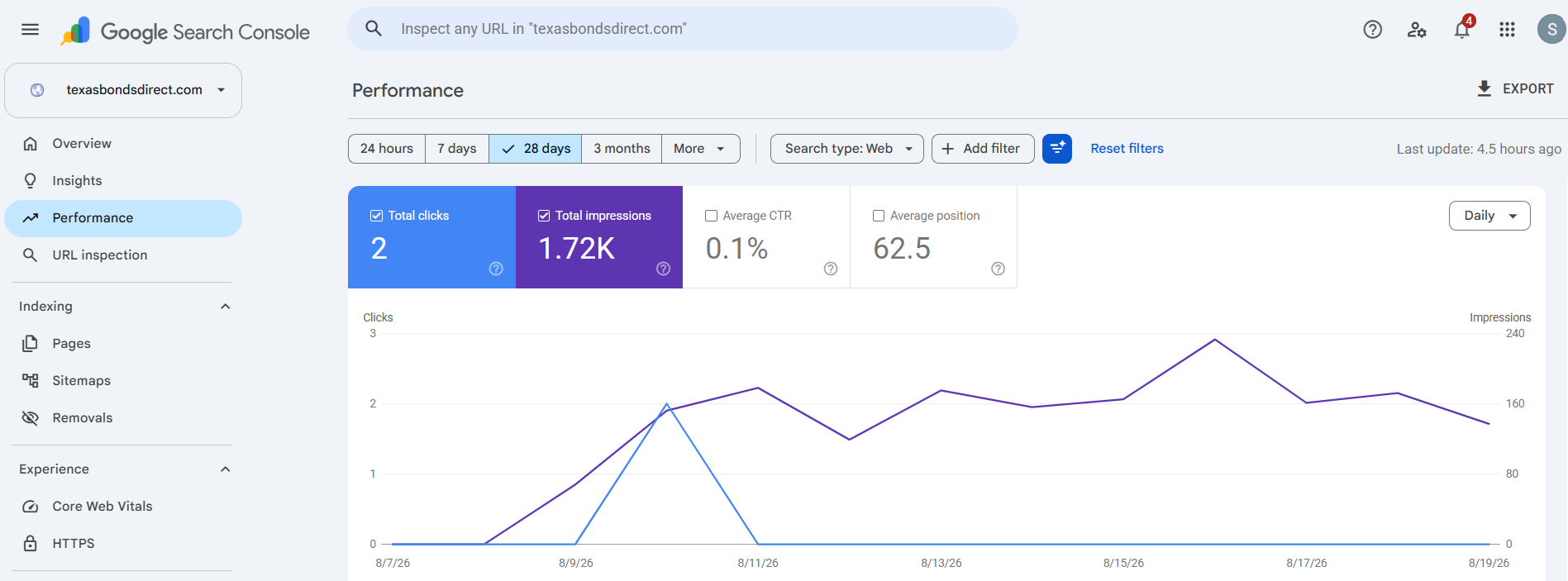 Search Console — TexasBondsDirect.com